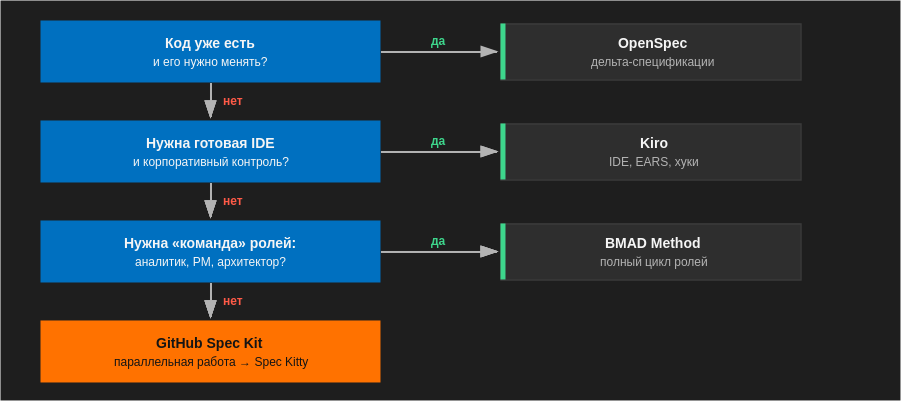 Spec-Driven Development: обзор инструментов