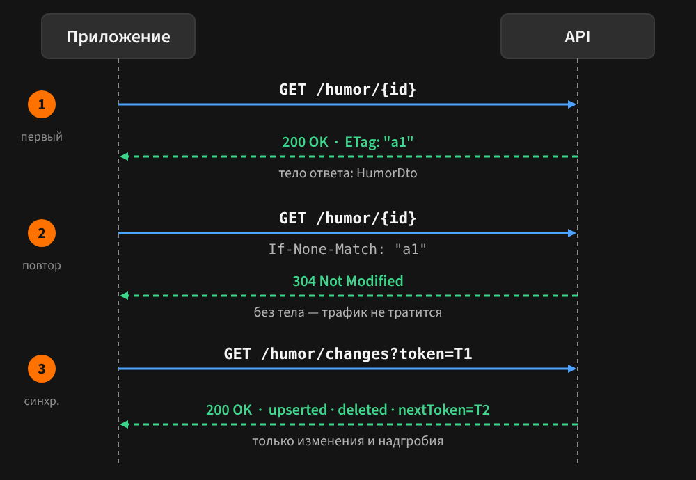 API для мобильного клиента на ASP.NET Core