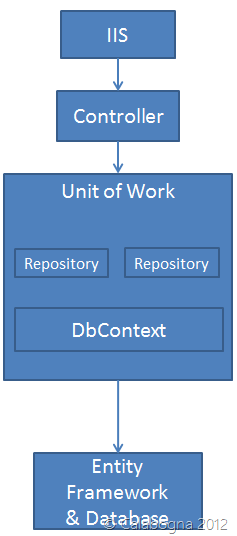 ASP.NET MVC: Unit of Work или продолжаем оптимизировать сайт