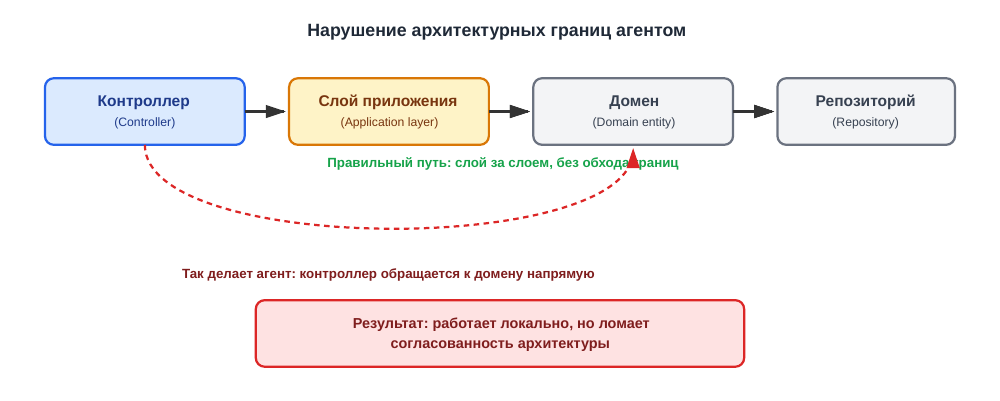 Опыт + ИИ: как AI-агенты меняют роль архитектора