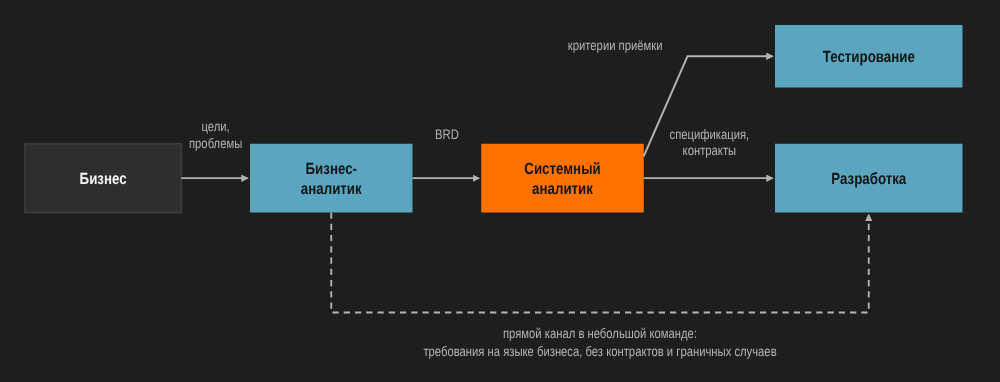 Чем занимается системный аналитик и как он может помочь разработчику