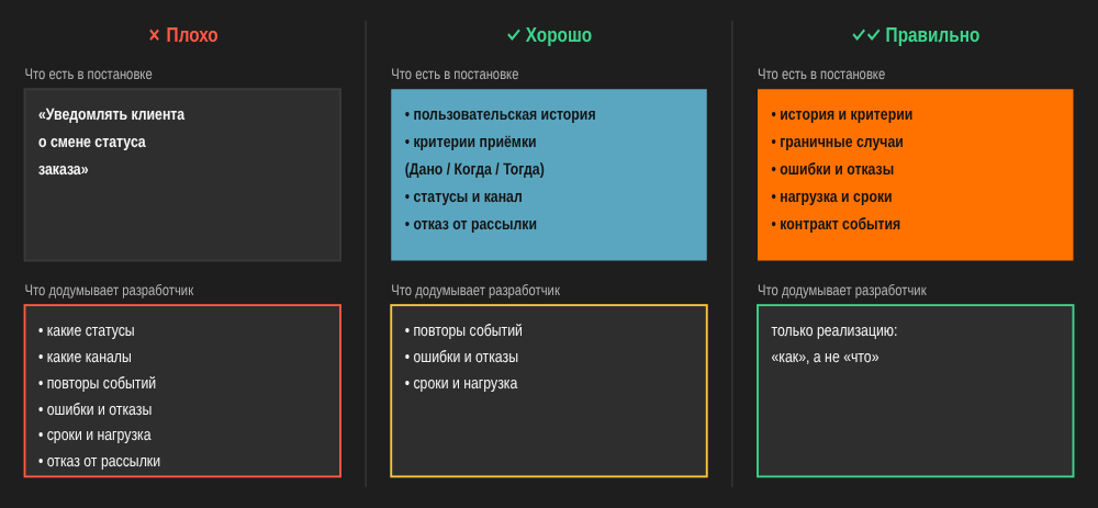 Три уровня постановки задачи