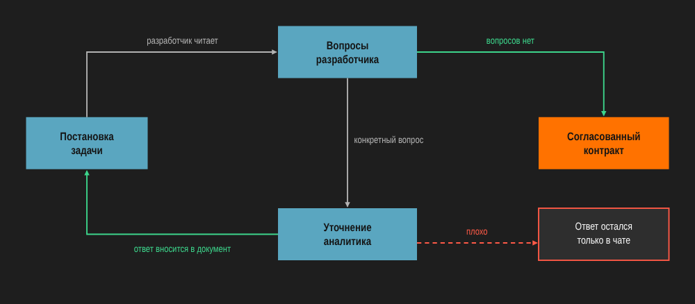Цикл уточнения требований