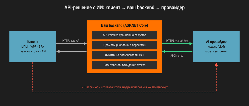 Как использовать ИИ через API