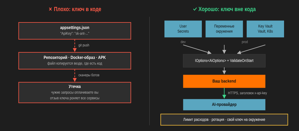 Жизненный цикл API-ключа
