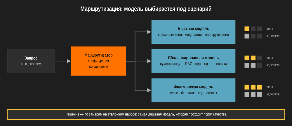 Выбор модели под сценарий
