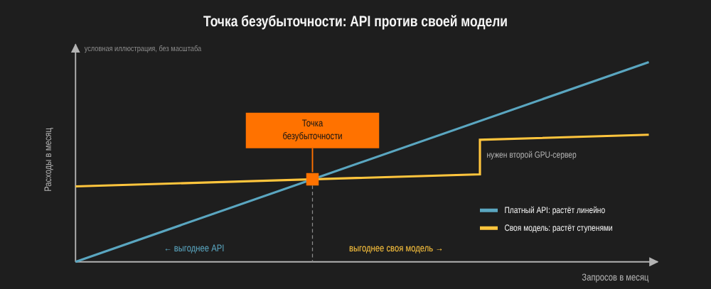 Точка безубыточности: API против своей модели