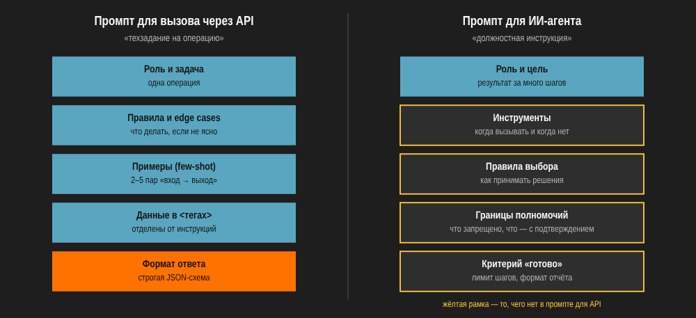 Структура промпта для API и для агента