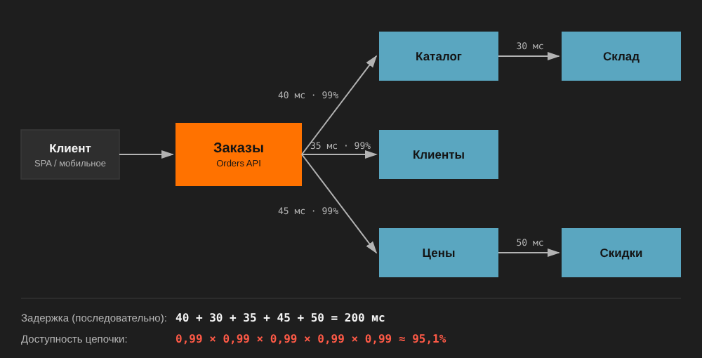 Кэширование — как инструмент управления коммуникациями в микросервисах