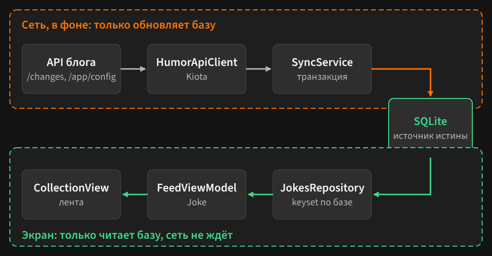Мобильный клиент на .NET MAUI для ASP.NET Core API