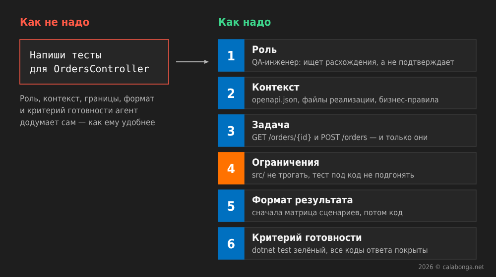 Промпт-инжиниринг для тестирования API — как настроить ИИ-агента